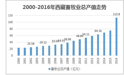 2016年西藏农,林,牧,渔业产值情况分析