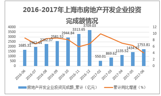 2016-2017年上海市房地产开发企业投资完成额情况