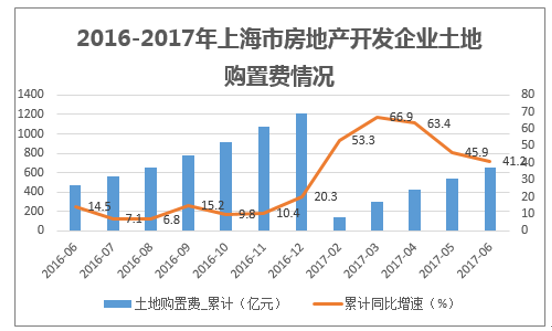2016-2017年上海市房地产开发企业土地购置费情况