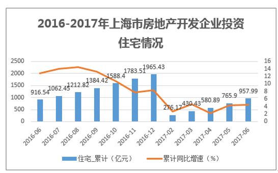2016-2017年上海市房地产开发企业投资住宅情况