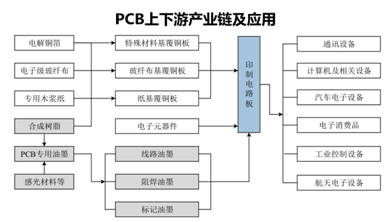 PCB上下游产业链及应用