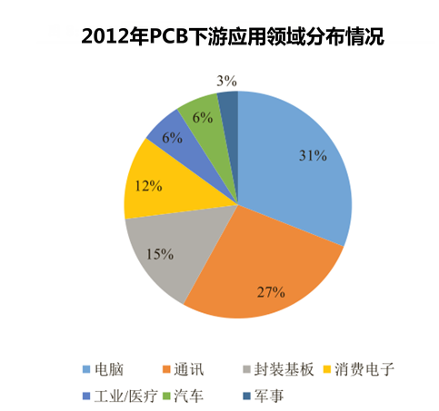 2012年PCB下游应用领域分布情况