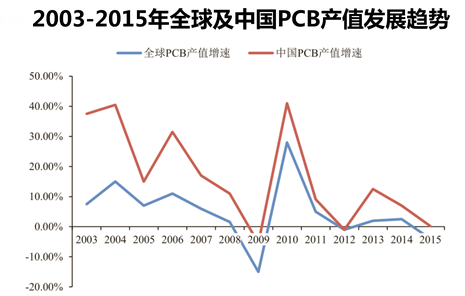 2003-2015年全球及中国PCB产值发展趋势