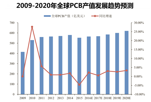 2009-2020年全球PCB产值发展趋势预测