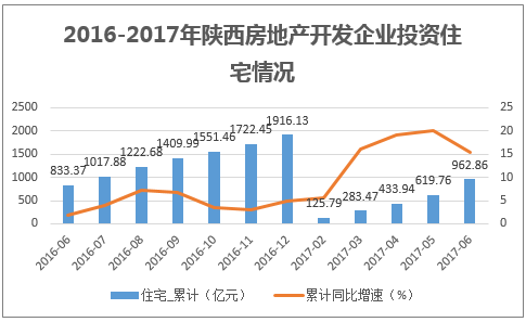 2017上半年陝西房地產開發企業投資完成額情況分析