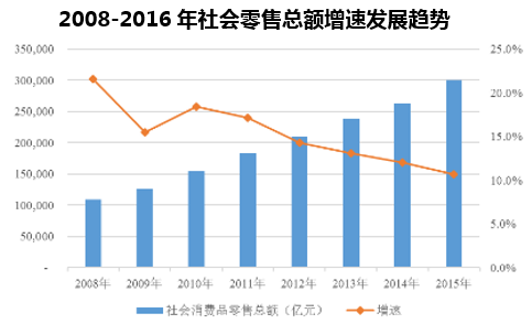 2008-2016年社会零售总额增速发展趋势