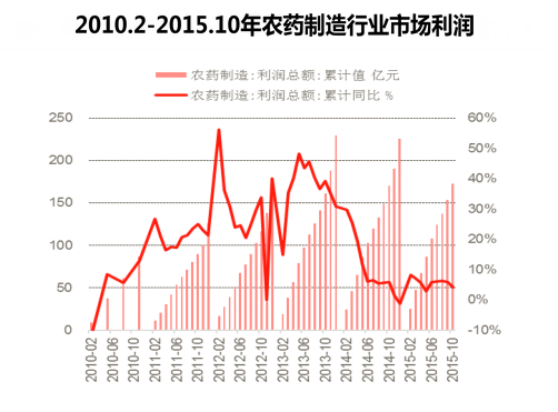 2010.2-2015.10年农药制造行业市场利润