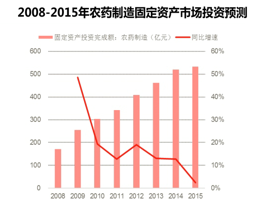 2008-2015年农药制造固定资产市场投资预测