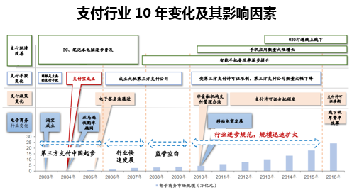 支付行业10年变化及其影响因素