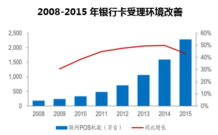 2008-2015年银行卡受理环境改善