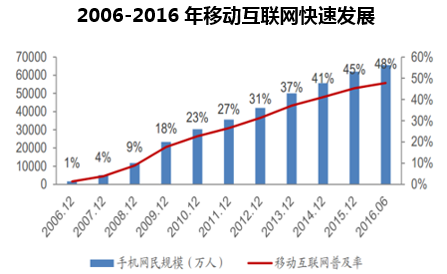 2006-2016年移动互联网快速发展