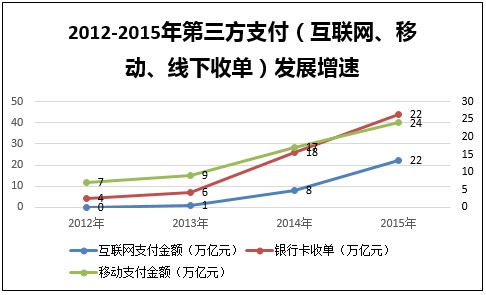 近五年来第三方支付（互联网、移动、线下收单）快速发展