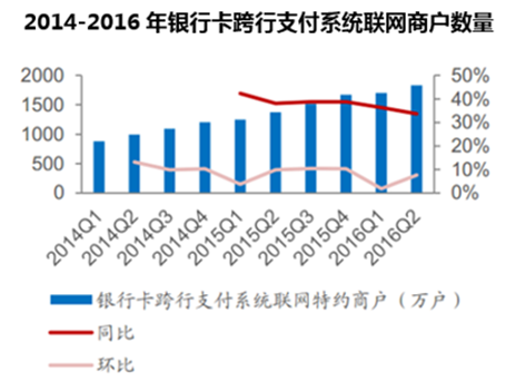 2014-2016年银行卡跨行支付系统联网商户数量