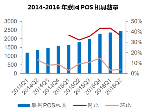 2014-2016年联网POS机具数量