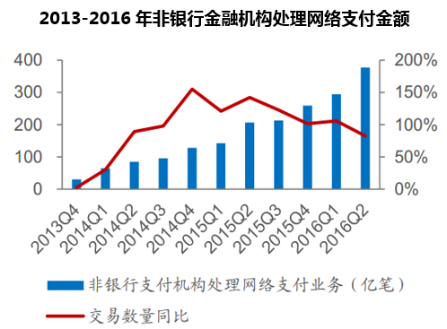 2013-2016年非银行金融机构处理网络支付金额