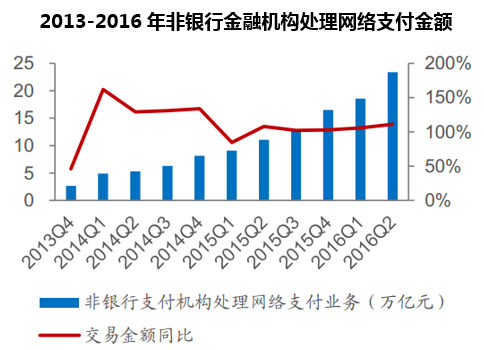 2013-2016年非银行金融机构处理网络支付金额