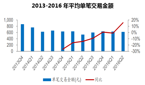 2013-2016年平均单笔交易金额