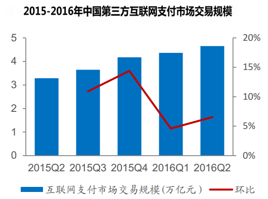 2015-2016年中国第三方互联网支付市场交易规模