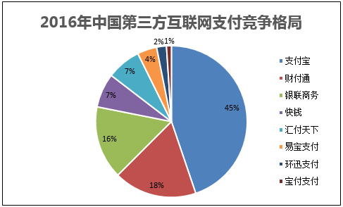 2016年中国第三方互联网支付竞争格局