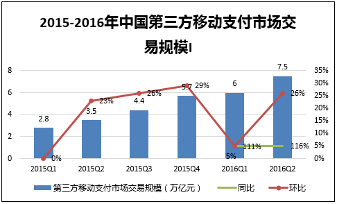 2015-2016年中国第三方移动支付市场交易规模Ｉ