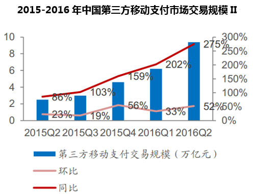 2015-2016年中国第三方移动支付市场交易规模II