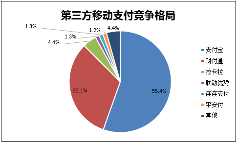 第三方移动支付竞争格局