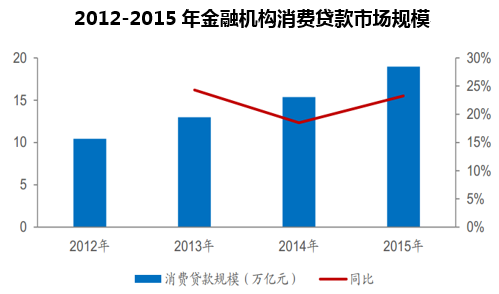 2012-2015年金融机构消费贷款市场规模