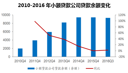 2010-2016年小额贷款公司贷款余额变化