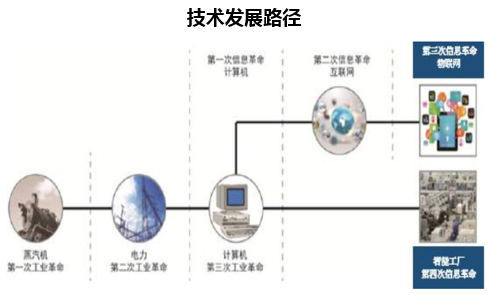 技术发展路径