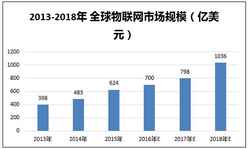 2013-2018年全球物联网市场规模（亿美元）