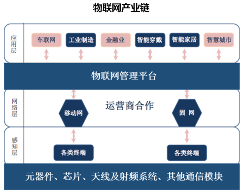 物联网产业链