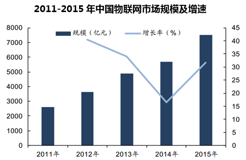 2011-2015年中国物联网市场规模及增速