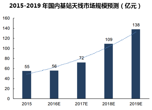 2015-2019年国内基站天线市场规模预测（亿元）