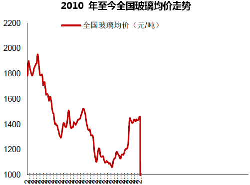 2010 年至今全国玻璃均价走势