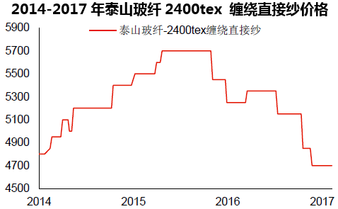 2014-2017年泰山玻纤2400tex 缠绕直接纱价格