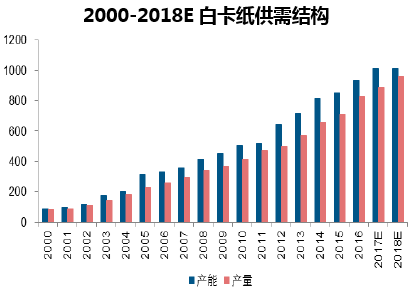 2000-2018E白卡纸供需结构