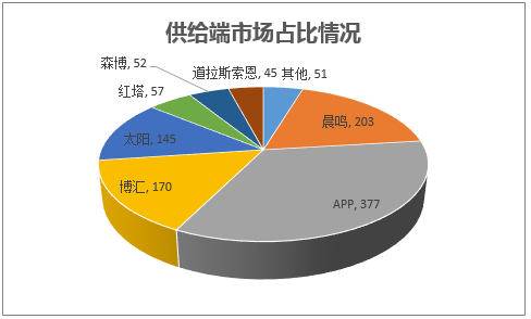 供给端市场占比情况