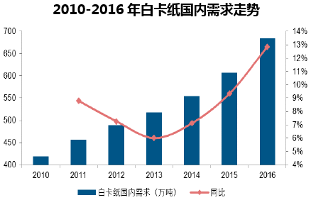 2010-2016年白卡纸国内需求走势