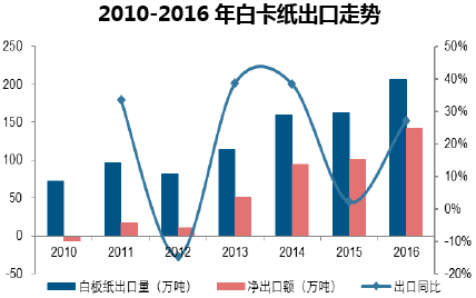 2010-2016年白卡纸出口走势