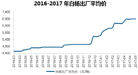 2016-2017年白杨出厂平均价 