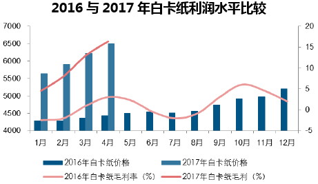 2016与2017年白卡纸利润水平比较