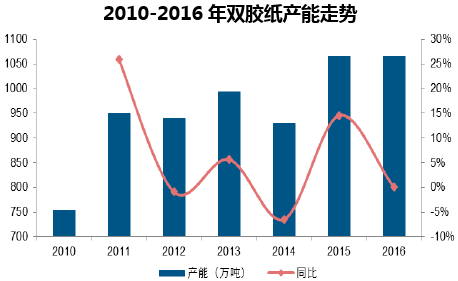 2010-2016年双胶纸产能走势