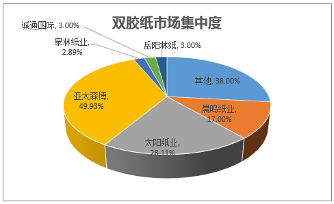 双胶纸市场集中度