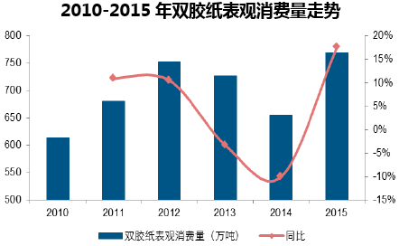 2010-2015年双胶纸表观消费量走势