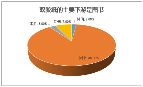 双胶纸的主要下游是图书