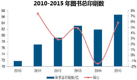 2010-2015年图书总印刷数