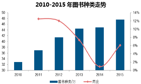 2010-2015年图书种类走势