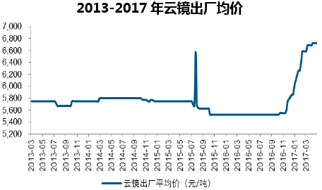 2013-2017年云镜出厂均价