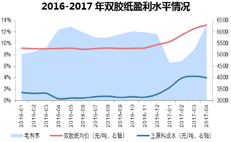 2016-2017年双胶纸盈利水平情况