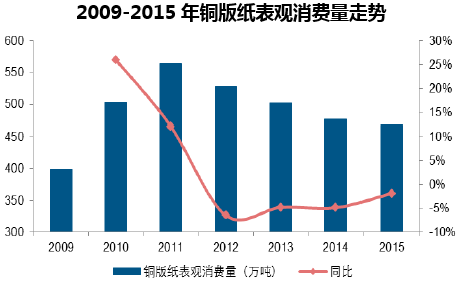 2009-2015年铜版纸表观消费量走势 